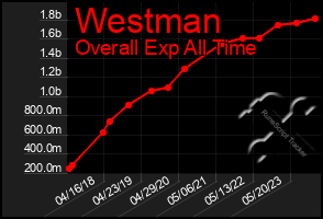 Total Graph of Westman
