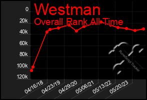 Total Graph of Westman