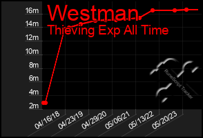 Total Graph of Westman