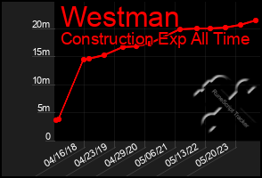 Total Graph of Westman