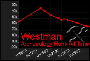 Total Graph of Westman