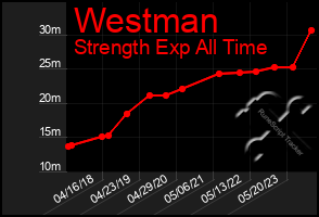 Total Graph of Westman