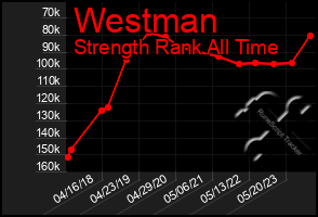 Total Graph of Westman