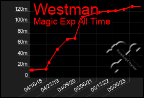 Total Graph of Westman