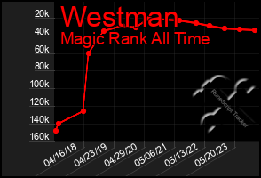 Total Graph of Westman