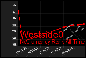 Total Graph of Westside0