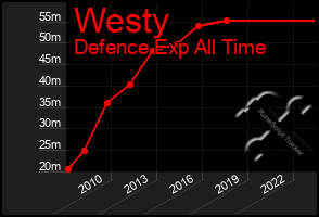 Total Graph of Westy