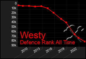 Total Graph of Westy