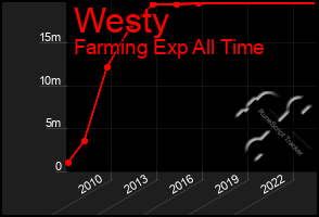 Total Graph of Westy