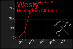 Total Graph of Westy