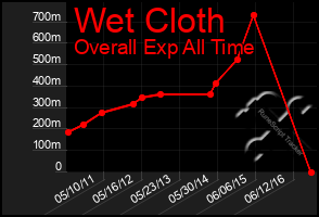 Total Graph of Wet Cloth