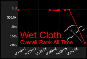 Total Graph of Wet Cloth