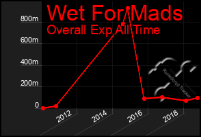 Total Graph of Wet For Mads