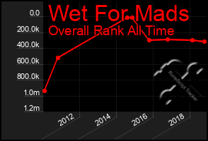 Total Graph of Wet For Mads