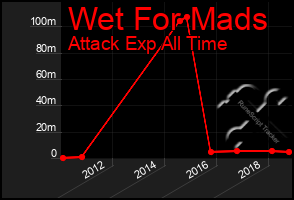 Total Graph of Wet For Mads