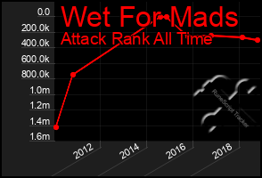 Total Graph of Wet For Mads