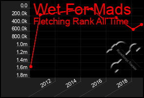 Total Graph of Wet For Mads