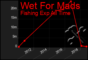 Total Graph of Wet For Mads