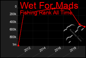 Total Graph of Wet For Mads