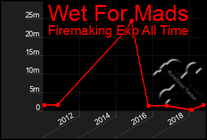 Total Graph of Wet For Mads