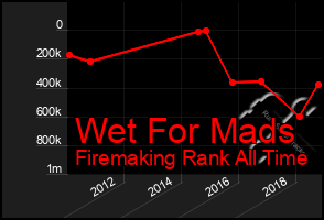 Total Graph of Wet For Mads