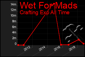 Total Graph of Wet For Mads