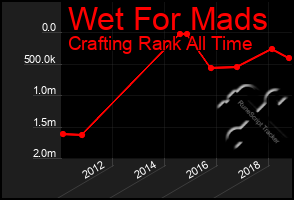 Total Graph of Wet For Mads