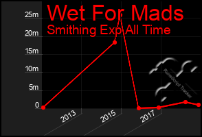 Total Graph of Wet For Mads