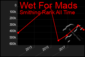 Total Graph of Wet For Mads