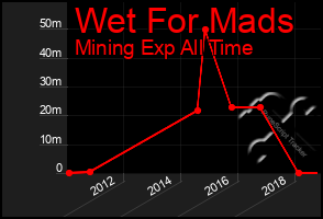 Total Graph of Wet For Mads