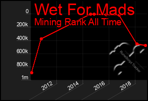 Total Graph of Wet For Mads