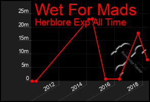 Total Graph of Wet For Mads