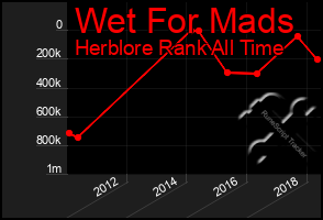 Total Graph of Wet For Mads