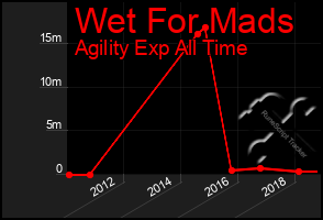 Total Graph of Wet For Mads