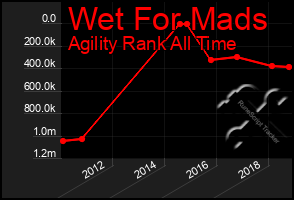 Total Graph of Wet For Mads