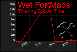 Total Graph of Wet For Mads