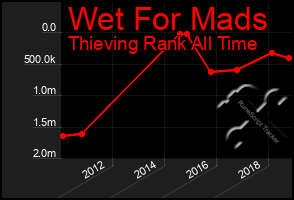 Total Graph of Wet For Mads