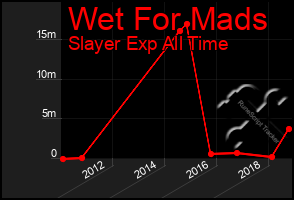 Total Graph of Wet For Mads