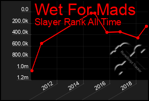 Total Graph of Wet For Mads