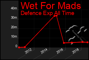 Total Graph of Wet For Mads