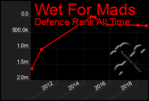 Total Graph of Wet For Mads