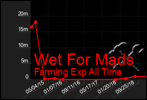 Total Graph of Wet For Mads