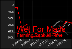 Total Graph of Wet For Mads