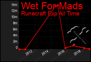 Total Graph of Wet For Mads