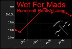 Total Graph of Wet For Mads