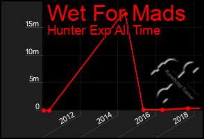 Total Graph of Wet For Mads