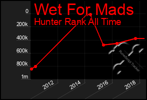 Total Graph of Wet For Mads