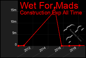 Total Graph of Wet For Mads