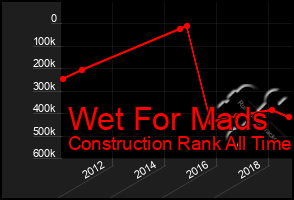 Total Graph of Wet For Mads