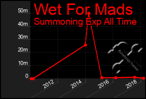 Total Graph of Wet For Mads